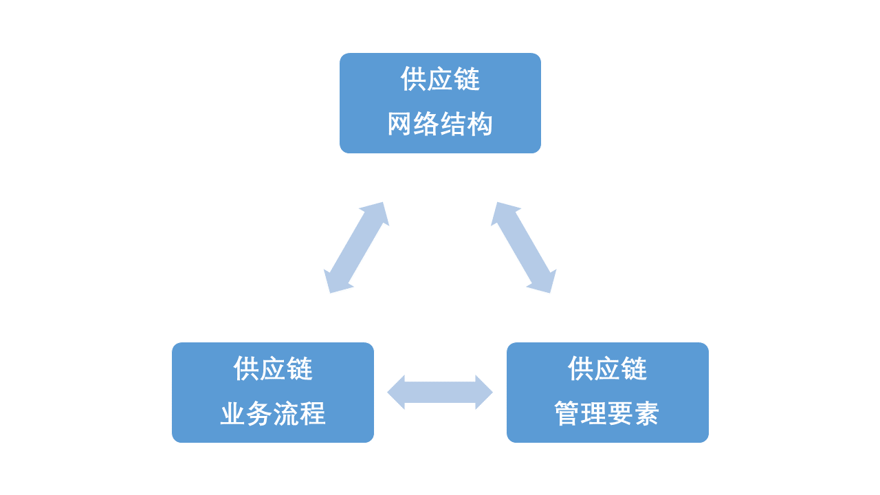 供应链系统的模型
