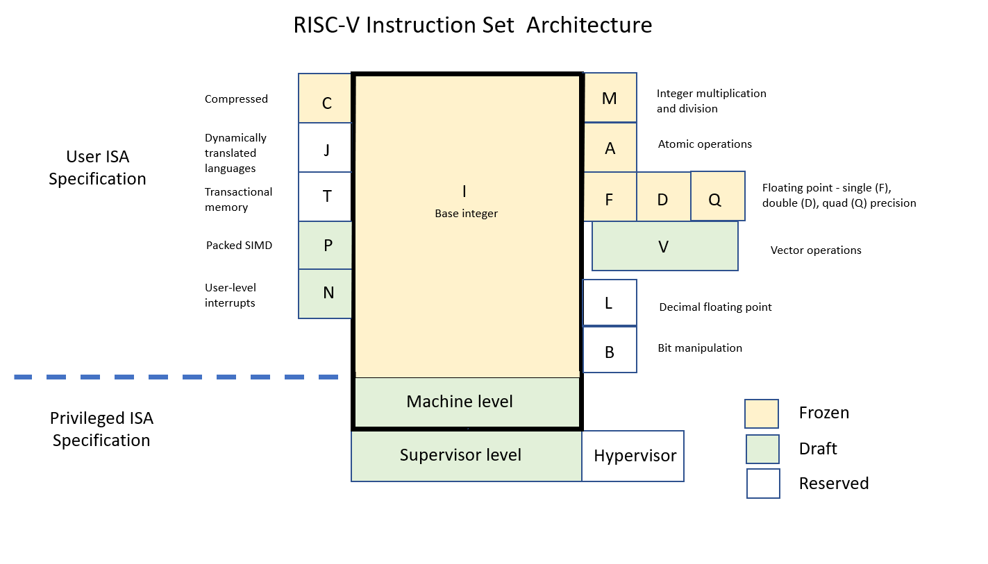 RISC-V ISA modularity