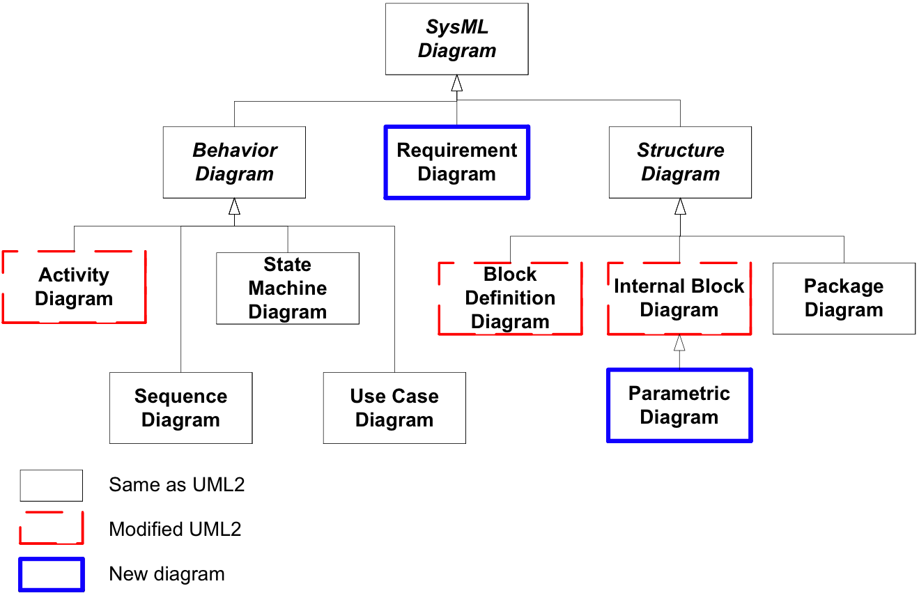 SysML Diagram