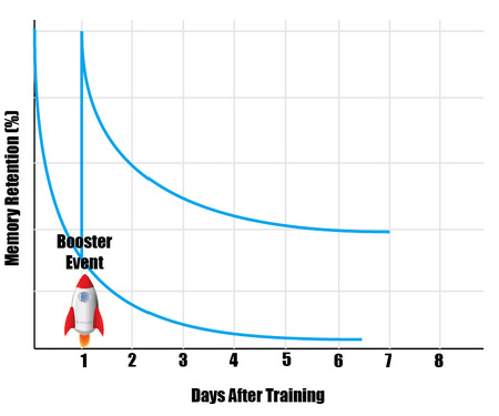 Figure 4: A booster event “re-sets” a learner’s forgetting curve