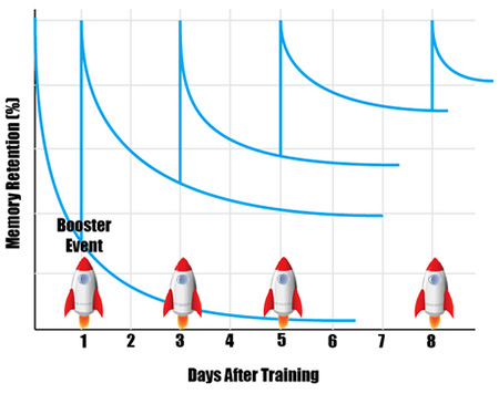 Figure 5: A series of booster events maximizes long-term retrieval