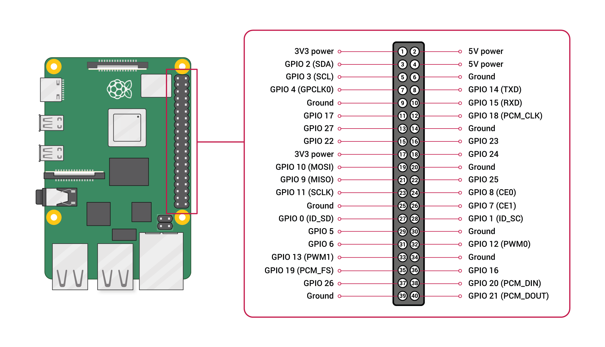 Raspberry Pi 3 B+ Pins